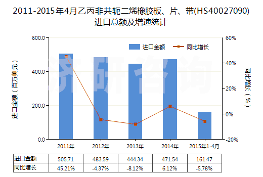 2011-2015年4月乙丙非共軛二烯橡膠板、片、帶(HS40027090)進口總額及增速統(tǒng)計